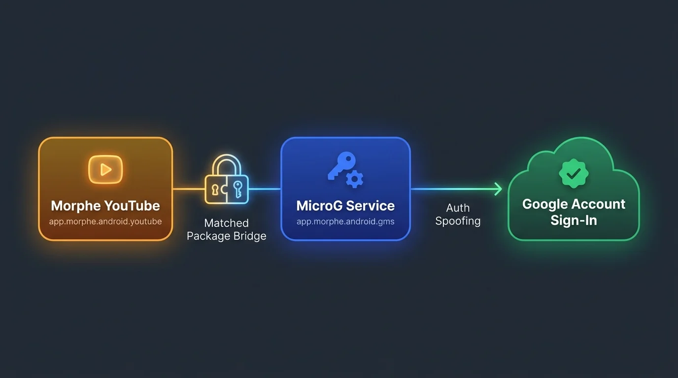 How Morphe YouTube and MicroG connect through a matched custom package bridge